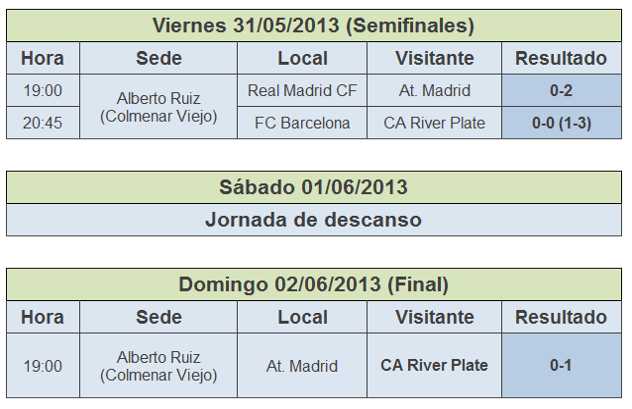 Resultados Ronda Final IX Mundial de Clubes Sub-17 Comunidad de Madrid